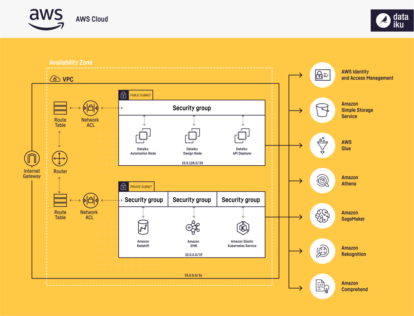 aws-expand-the-reach-of-ai-projects-with-dataiku-aws-dataiku