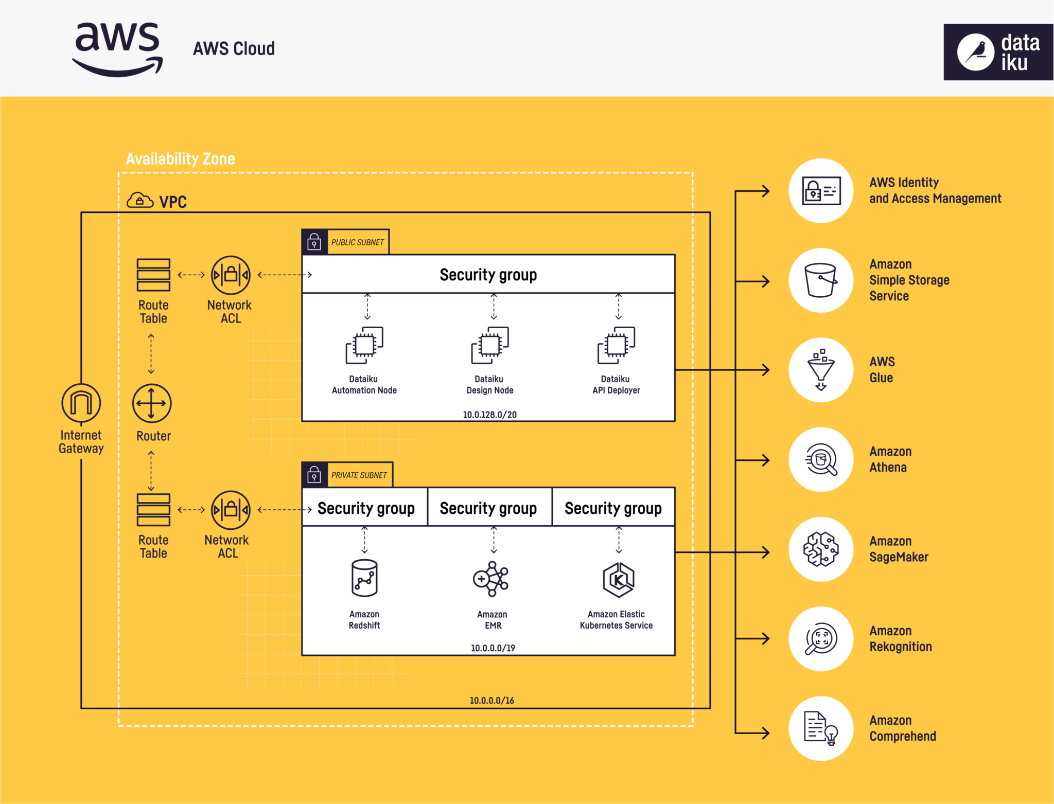 AWS: Expand The Reach Of AI Projects With Dataiku + AWS | Dataiku