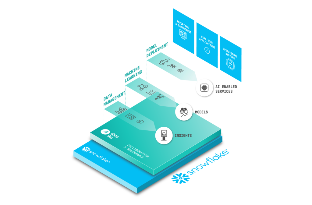 Dataiku + Snowflake: Where Everyday AI Meets The Data Cloud | Dataiku