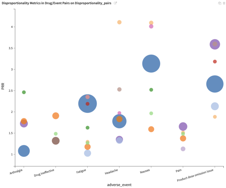 Pharmacovigilance | Dataiku