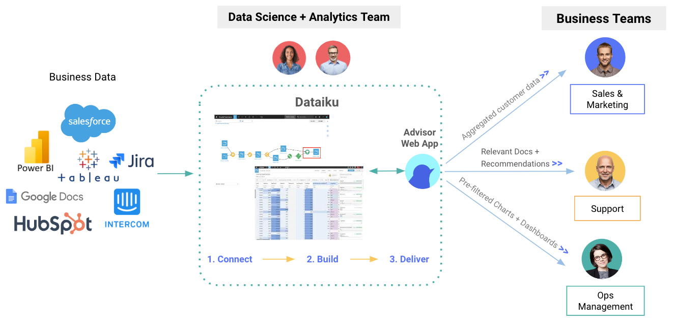 Plugin: Advisor | Dataiku