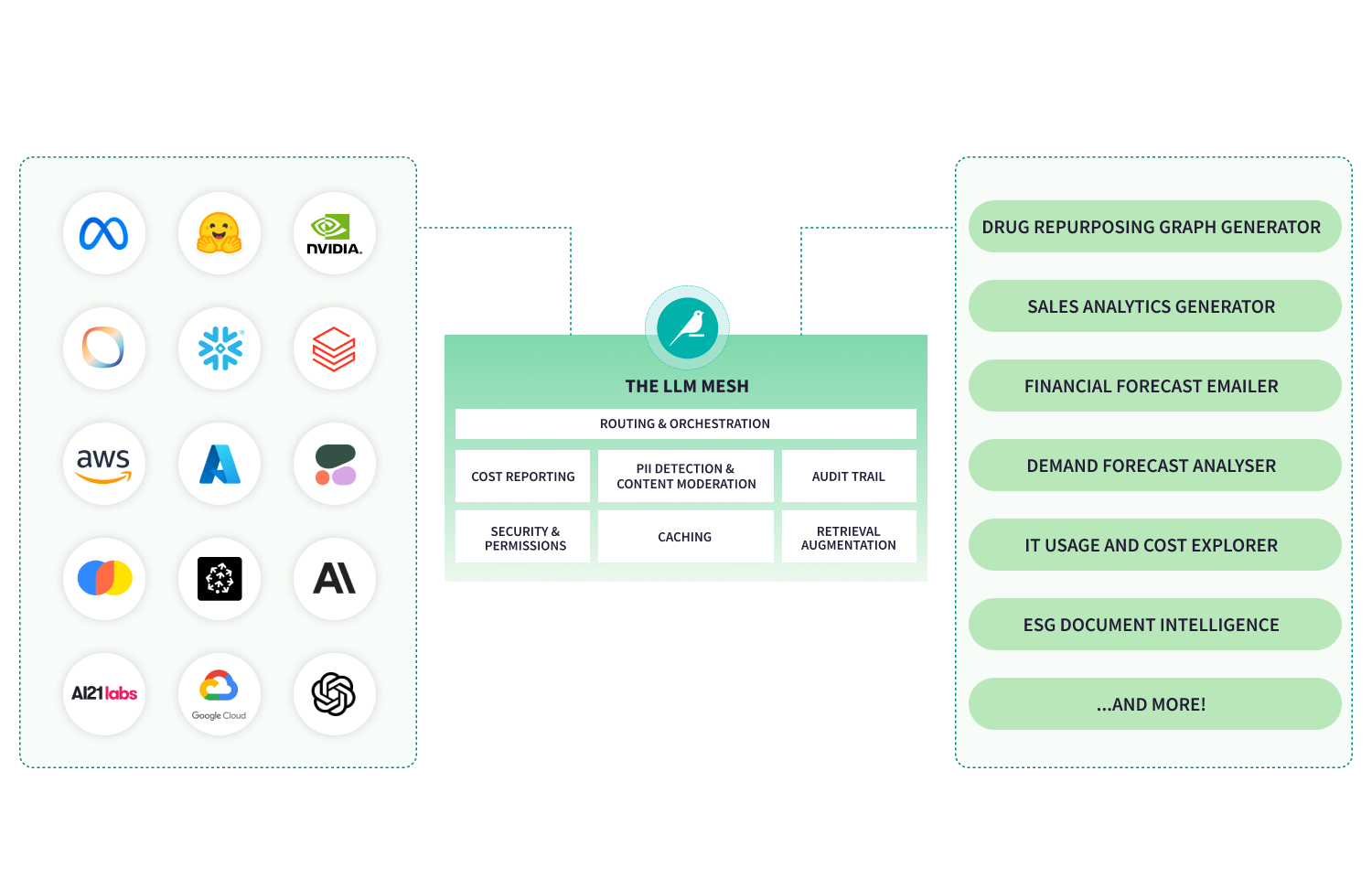 diagram showing multi-LLM strategy with the Dataiku LLM mesh