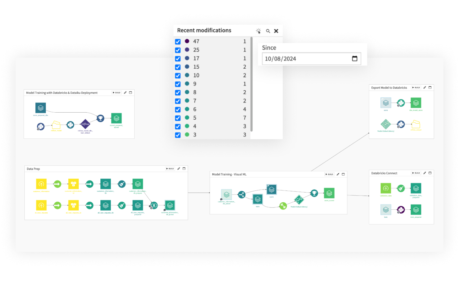 Screenshot of Dataiku showing the project flow and recent modifications to the data pipeline