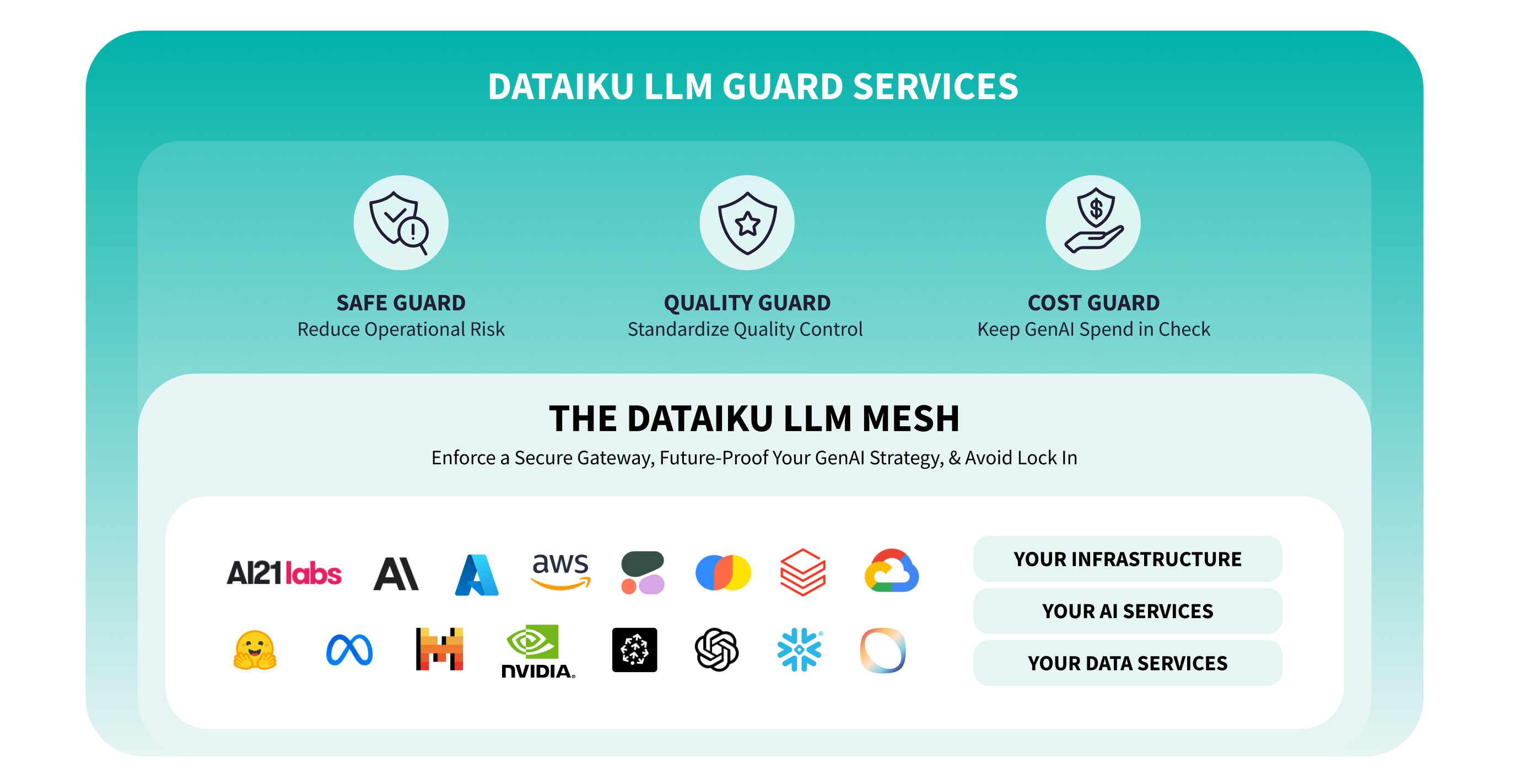 Dataiku LLM Guard Services and LLM Mesh graphic