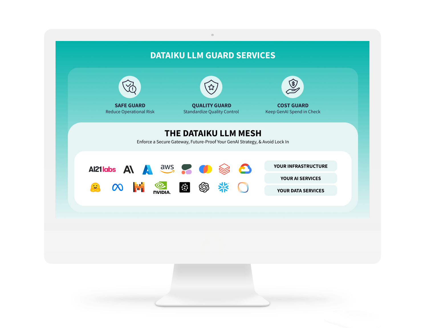 computer screen showing the Dataiku LLM Mesh architecture the unified gateway for building generative ai applications