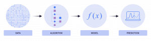 A visual representation of algorithms vs. models