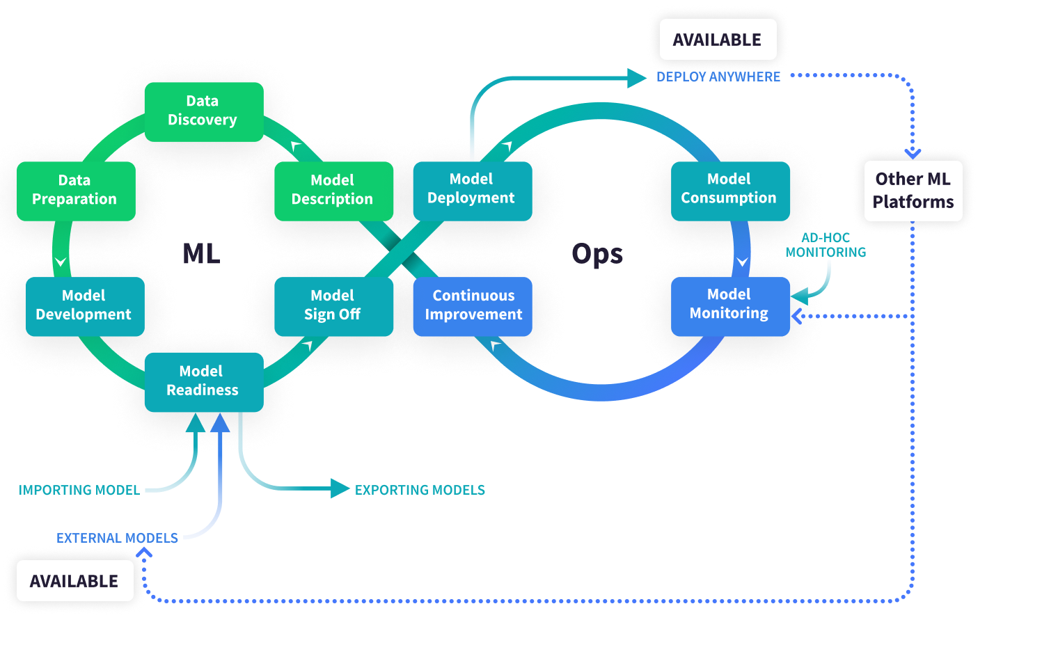 Prepare, build, deploy, monitor in Dataiku