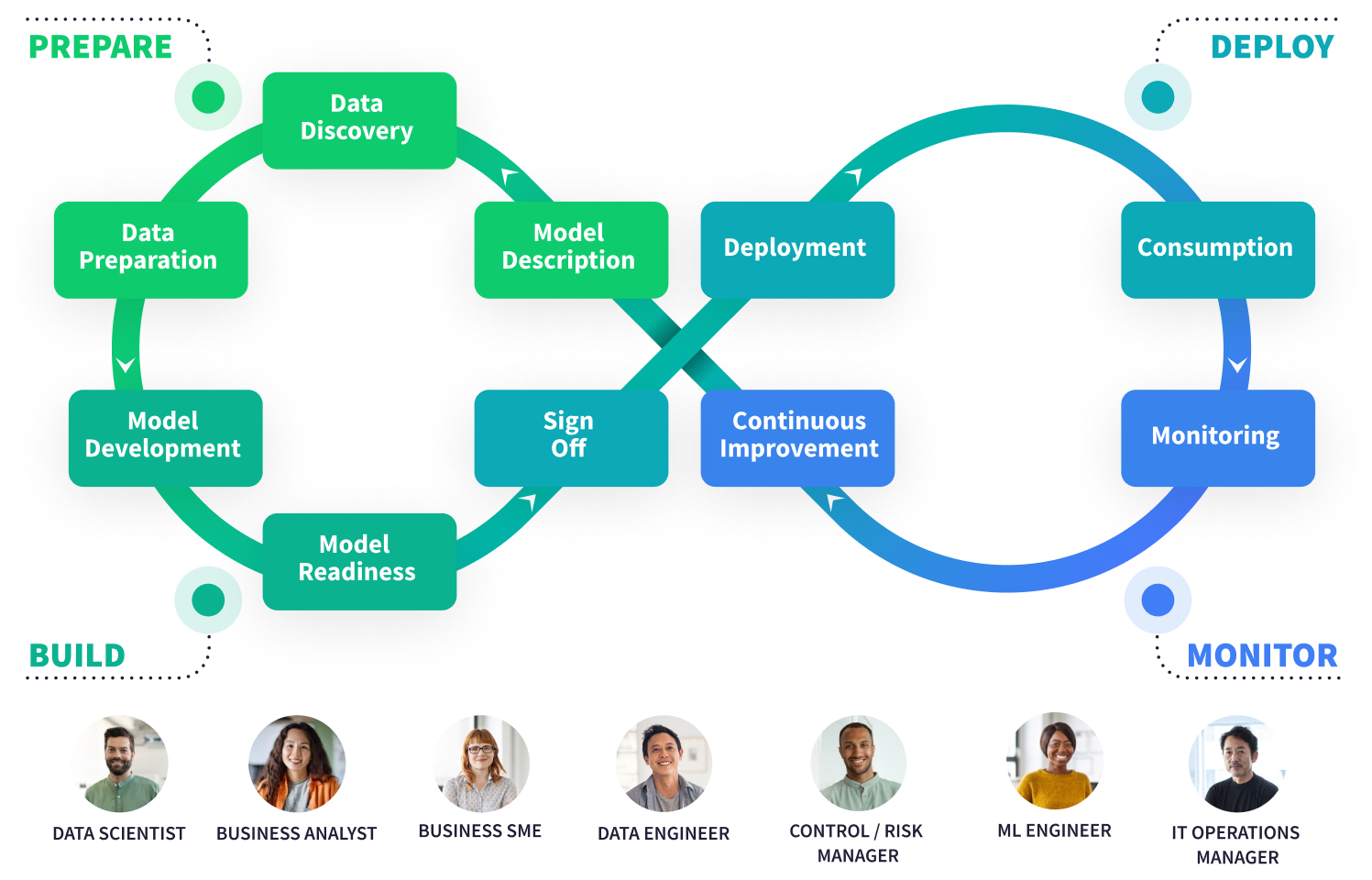 Prepare, build, deploy, monitor in Dataiku