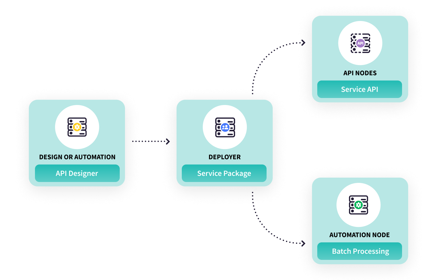 Dataiku architecture diagram showing the ability to go from sandbox to production with machine learning projects