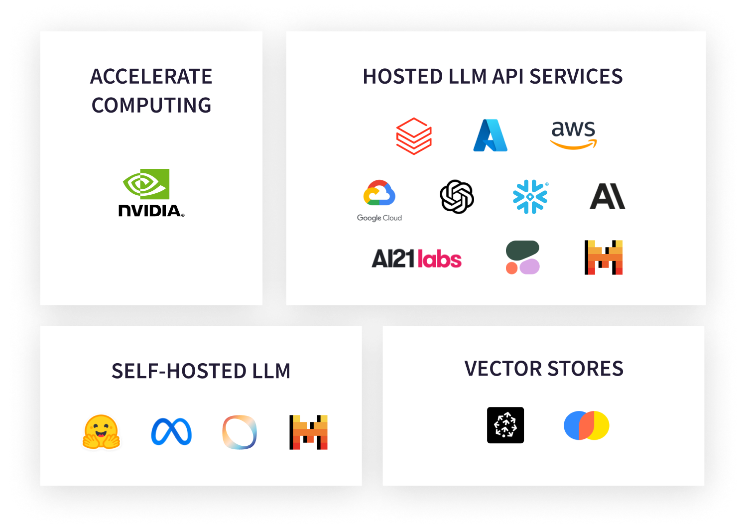 A grid of tech company logos organized into four categories: "Accelerate Computing" (showing NVIDIA), "Hosted LLM API Services" (various cloud/AI companies), "Self-Hosted LLM" (showing Meta and others), and "Vector Stores" (showing database/storage solutions).