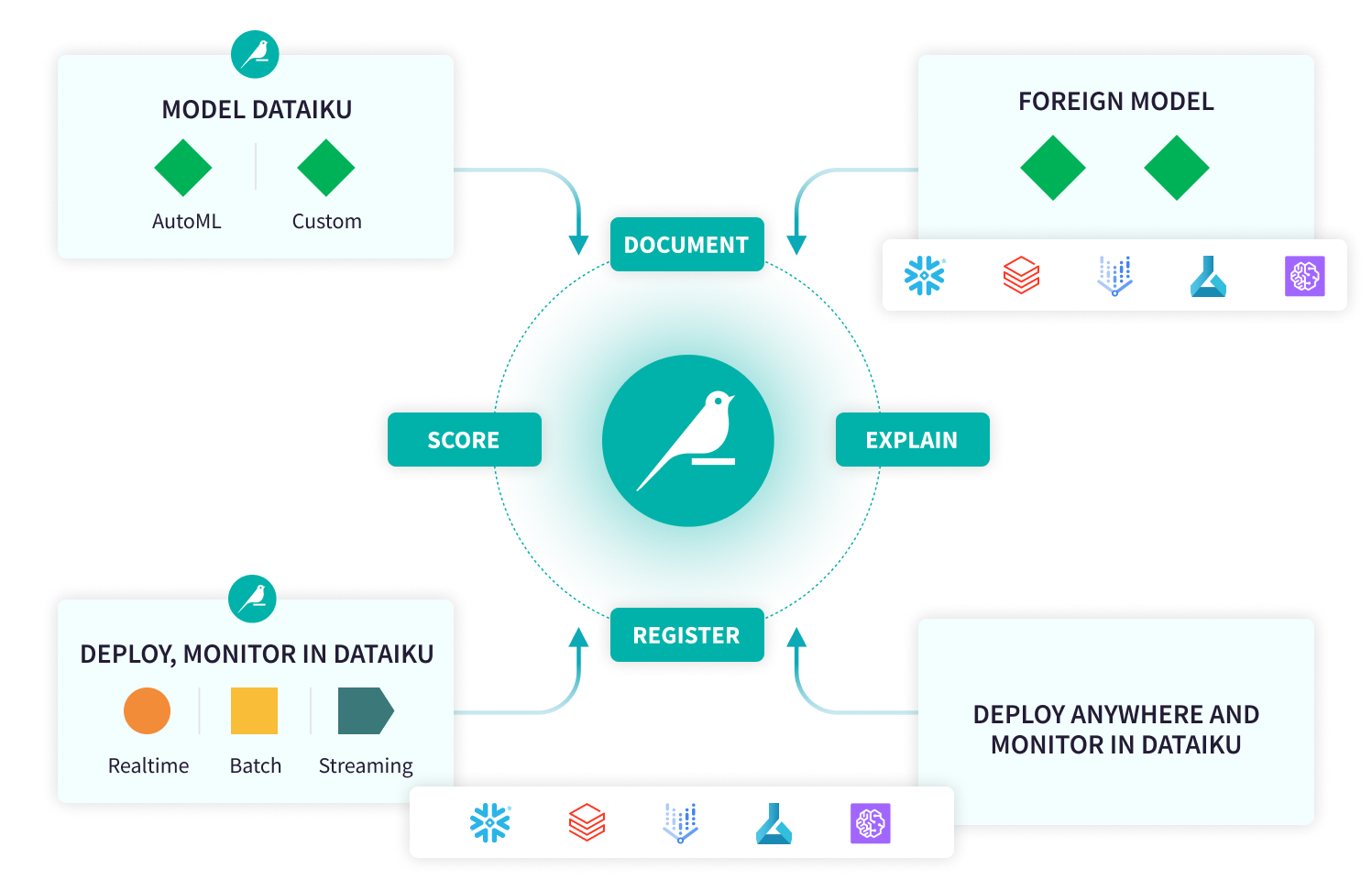 Dataiku unifies deployment and ops.