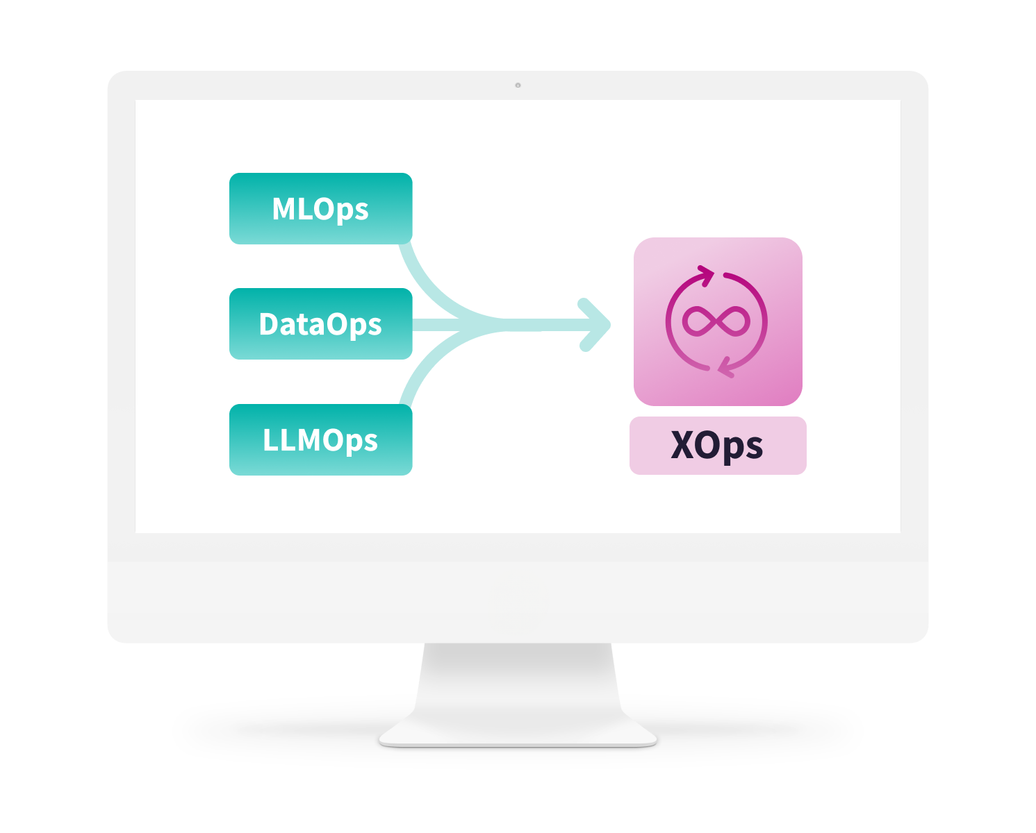 Unify DataOps, MLOps, & LLMOps with XOps in Dataiku